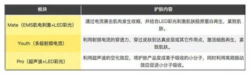 张乘睿介绍,这三类产品可完全智能化操作。用户可根据App给出的皮肤解决方案,一键连接、控制美容仪器,科学配置护肤步骤及时长,结合用户的动态数据完成护肤工作。
